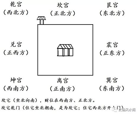 坐東向西八宅